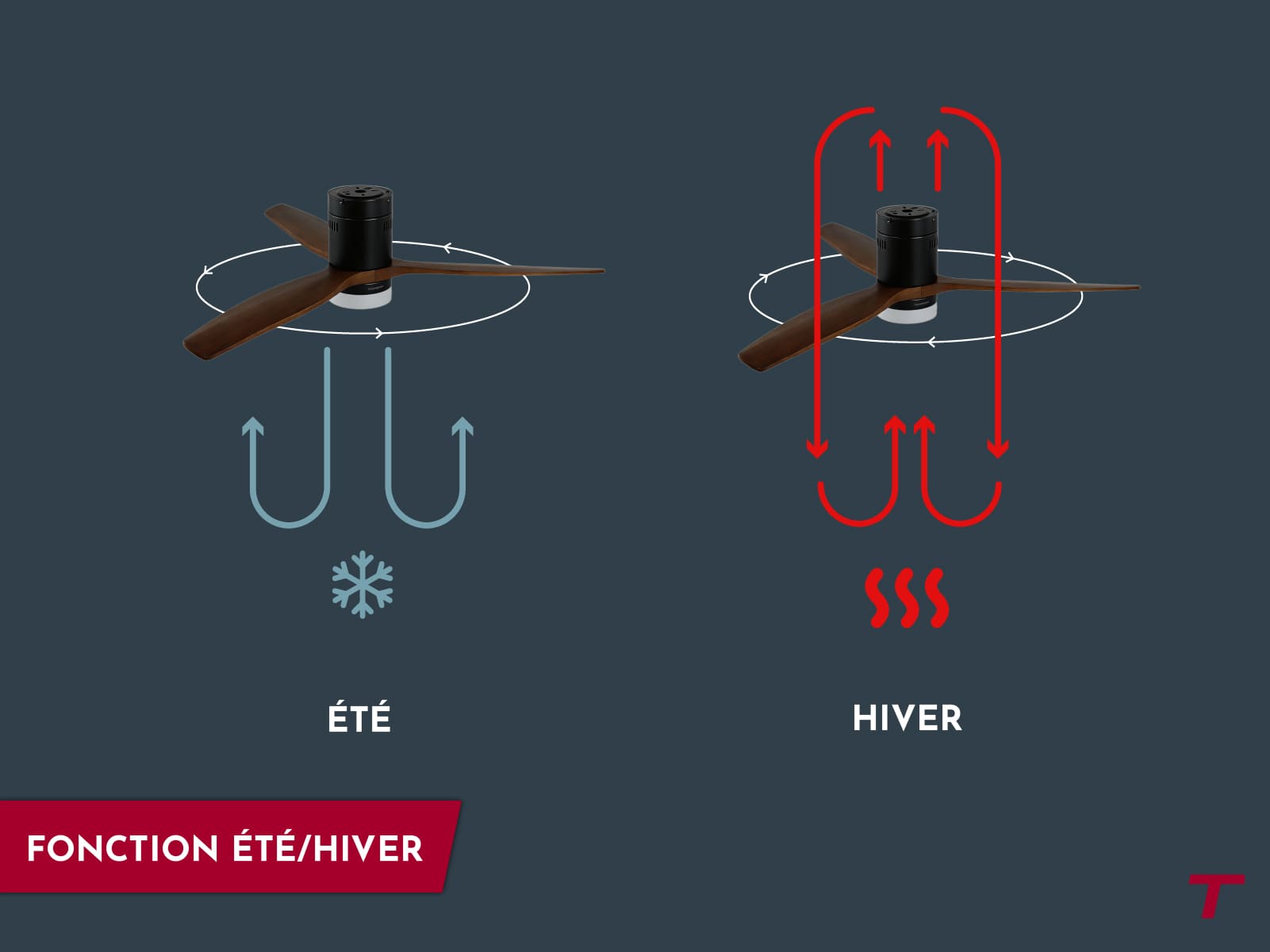 Ventilateur de plafond NERO avec ventilation réversible et fonction hiver été
