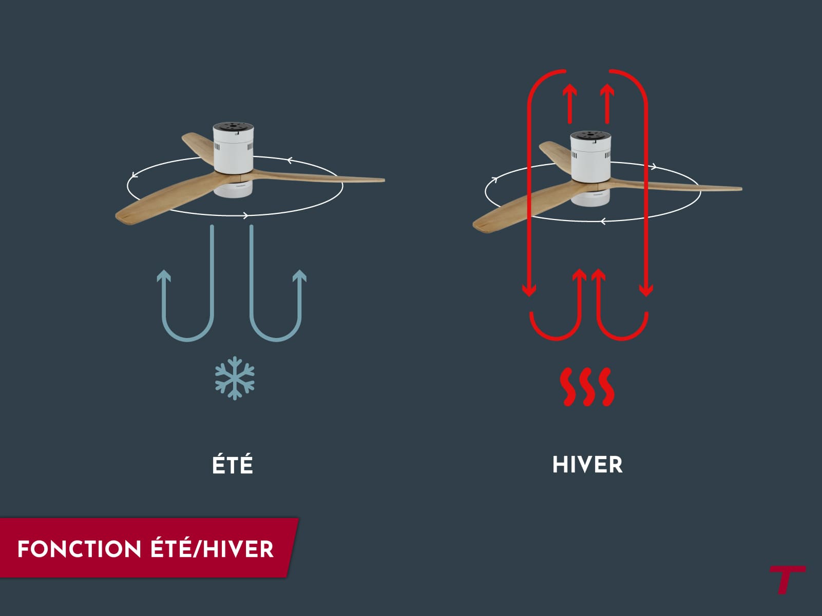 Ventilador de techo OLIA con ventilación reversible y función invierno verano